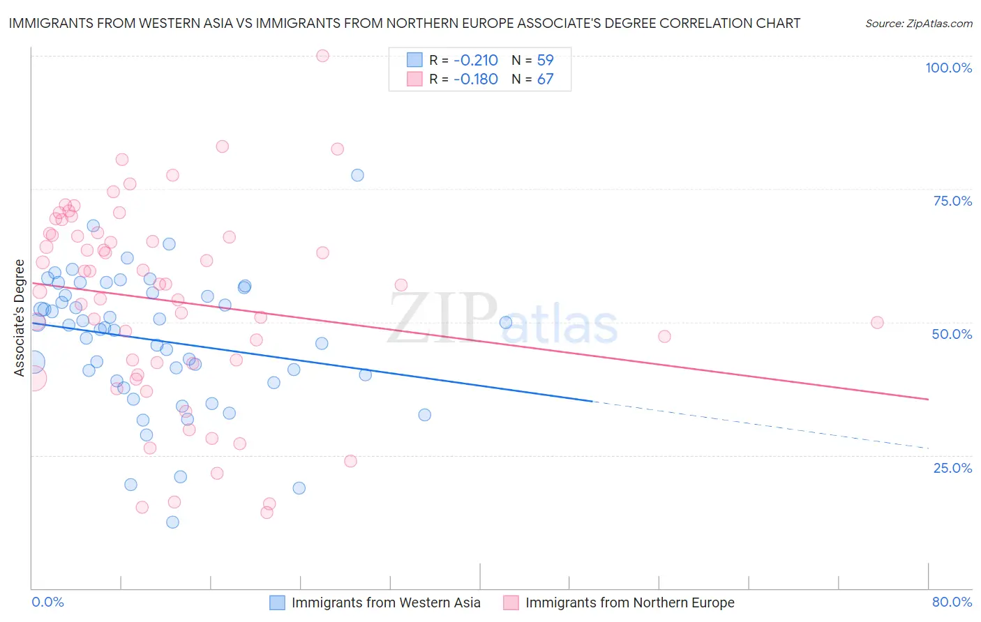 Immigrants from Western Asia vs Immigrants from Northern Europe Associate's Degree