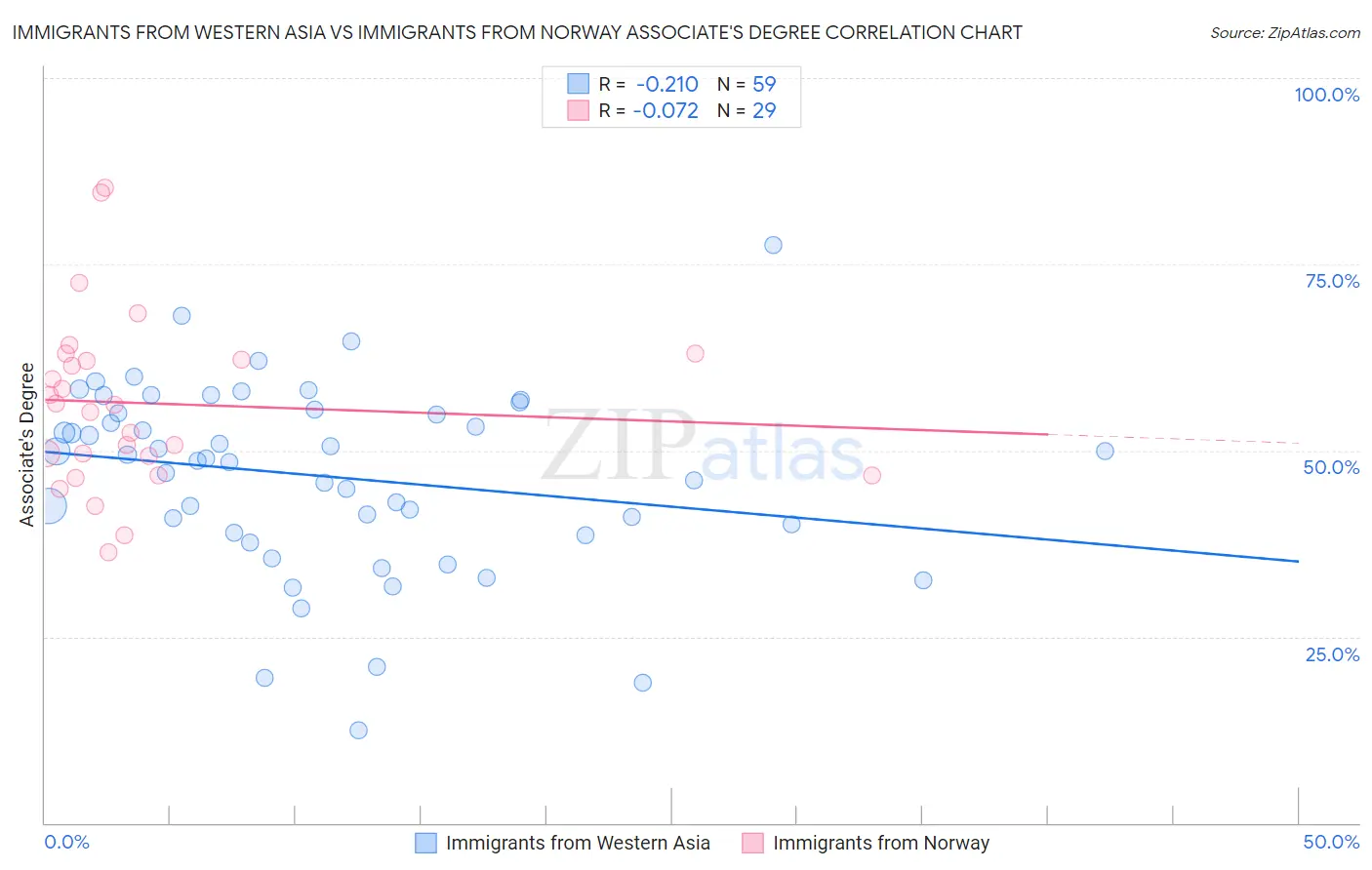 Immigrants from Western Asia vs Immigrants from Norway Associate's Degree