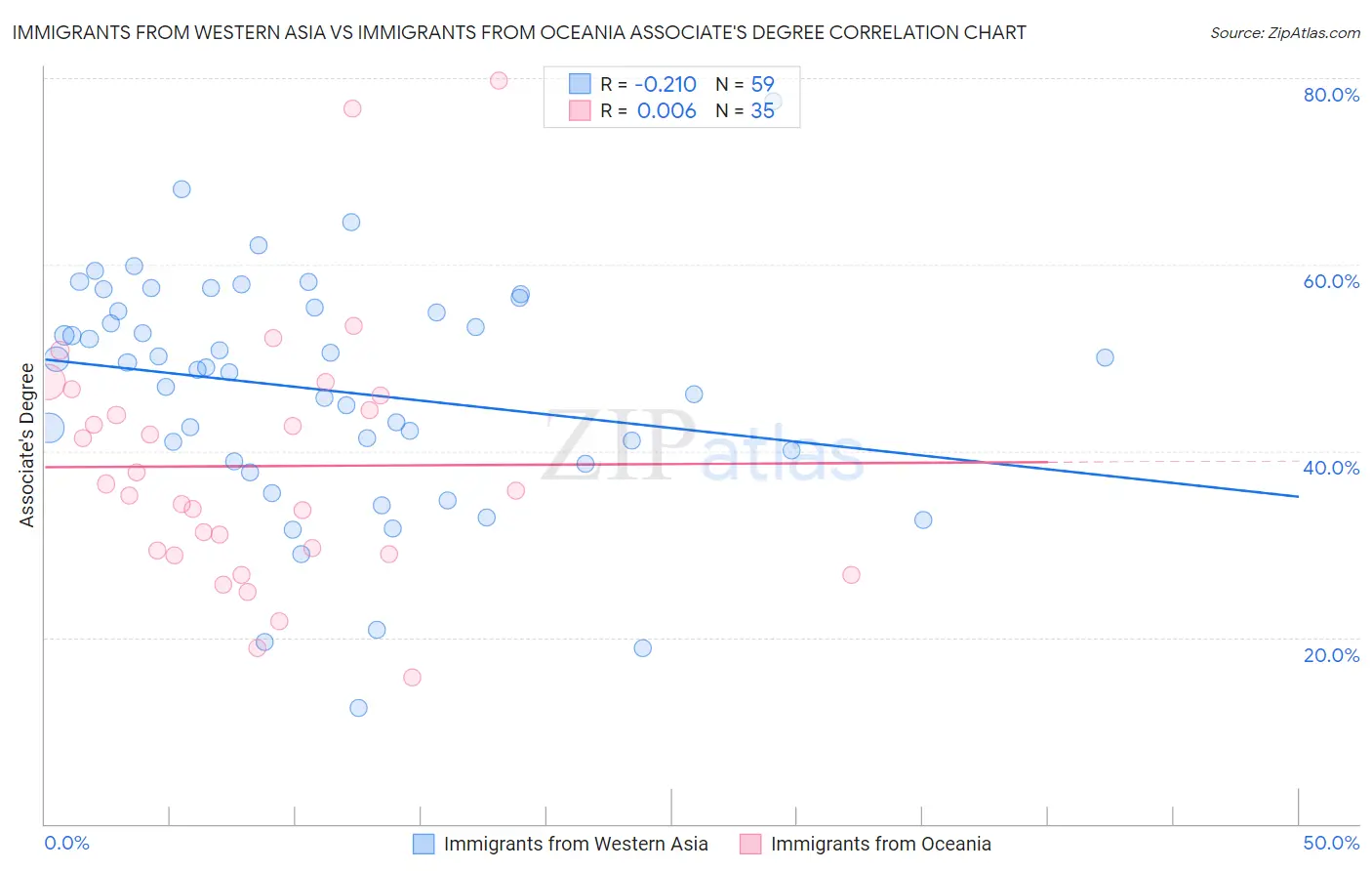 Immigrants from Western Asia vs Immigrants from Oceania Associate's Degree