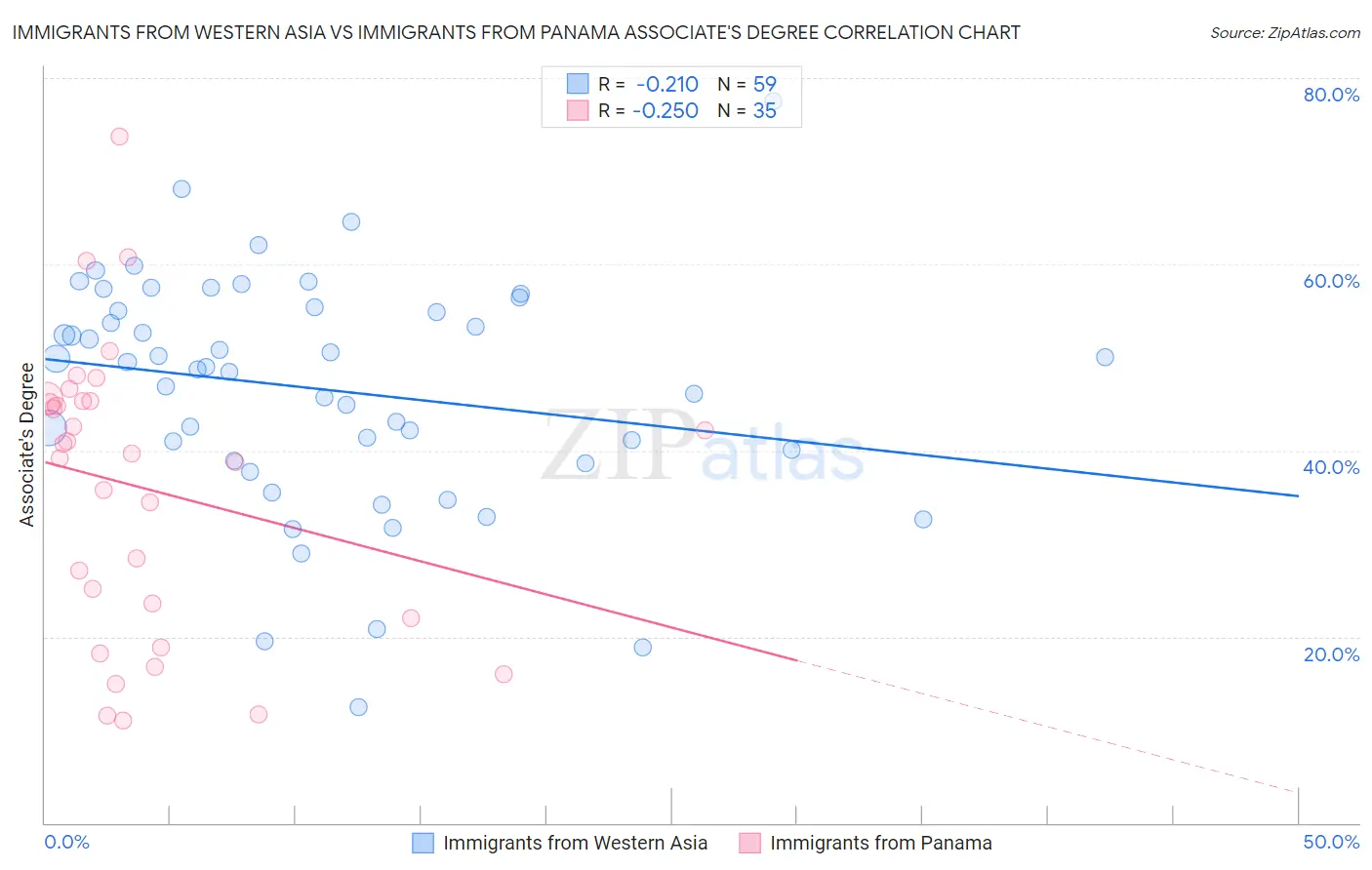 Immigrants from Western Asia vs Immigrants from Panama Associate's Degree