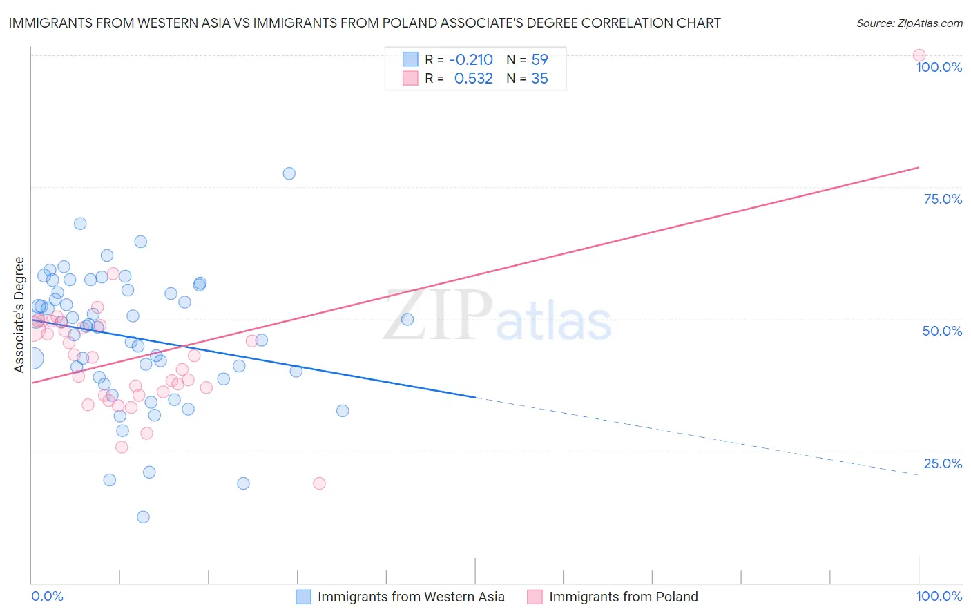 Immigrants from Western Asia vs Immigrants from Poland Associate's Degree