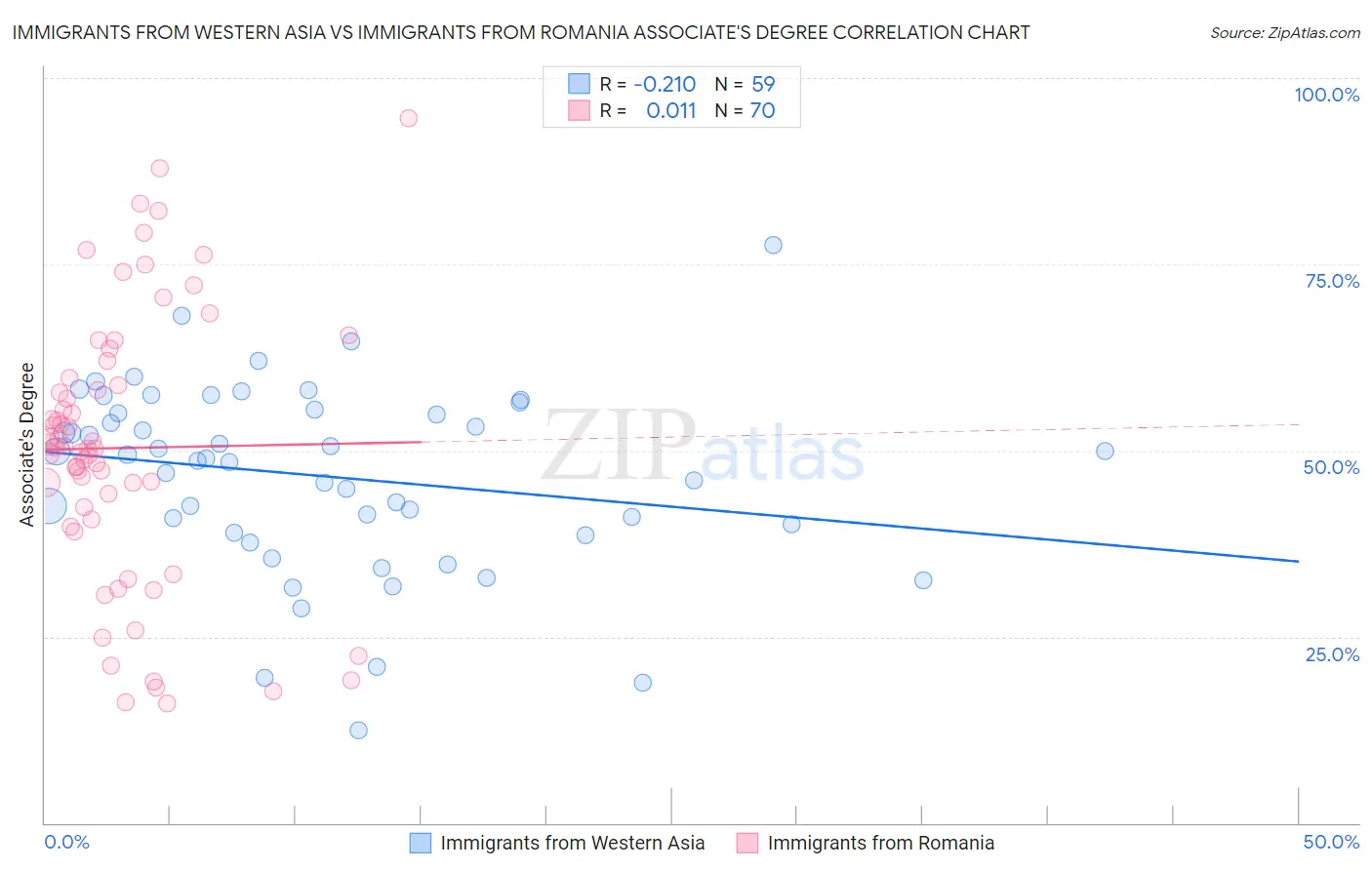 Immigrants from Western Asia vs Immigrants from Romania Associate's Degree