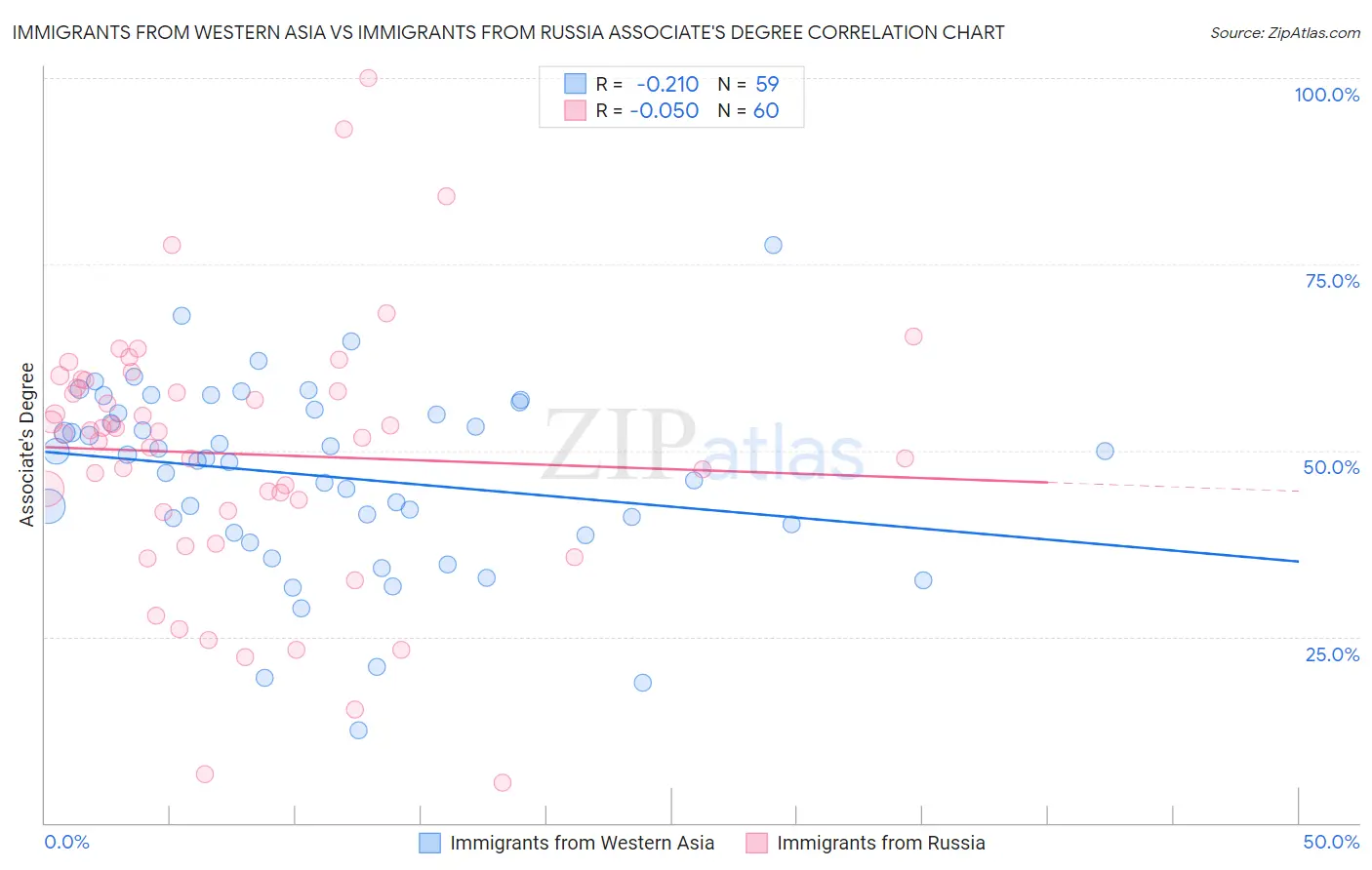 Immigrants from Western Asia vs Immigrants from Russia Associate's Degree