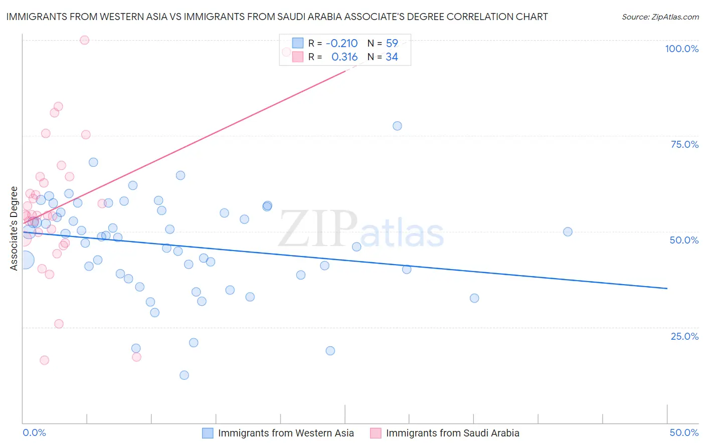 Immigrants from Western Asia vs Immigrants from Saudi Arabia Associate's Degree
