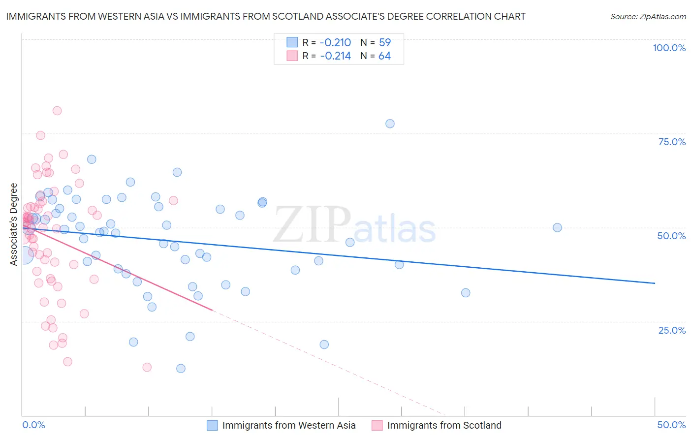 Immigrants from Western Asia vs Immigrants from Scotland Associate's Degree