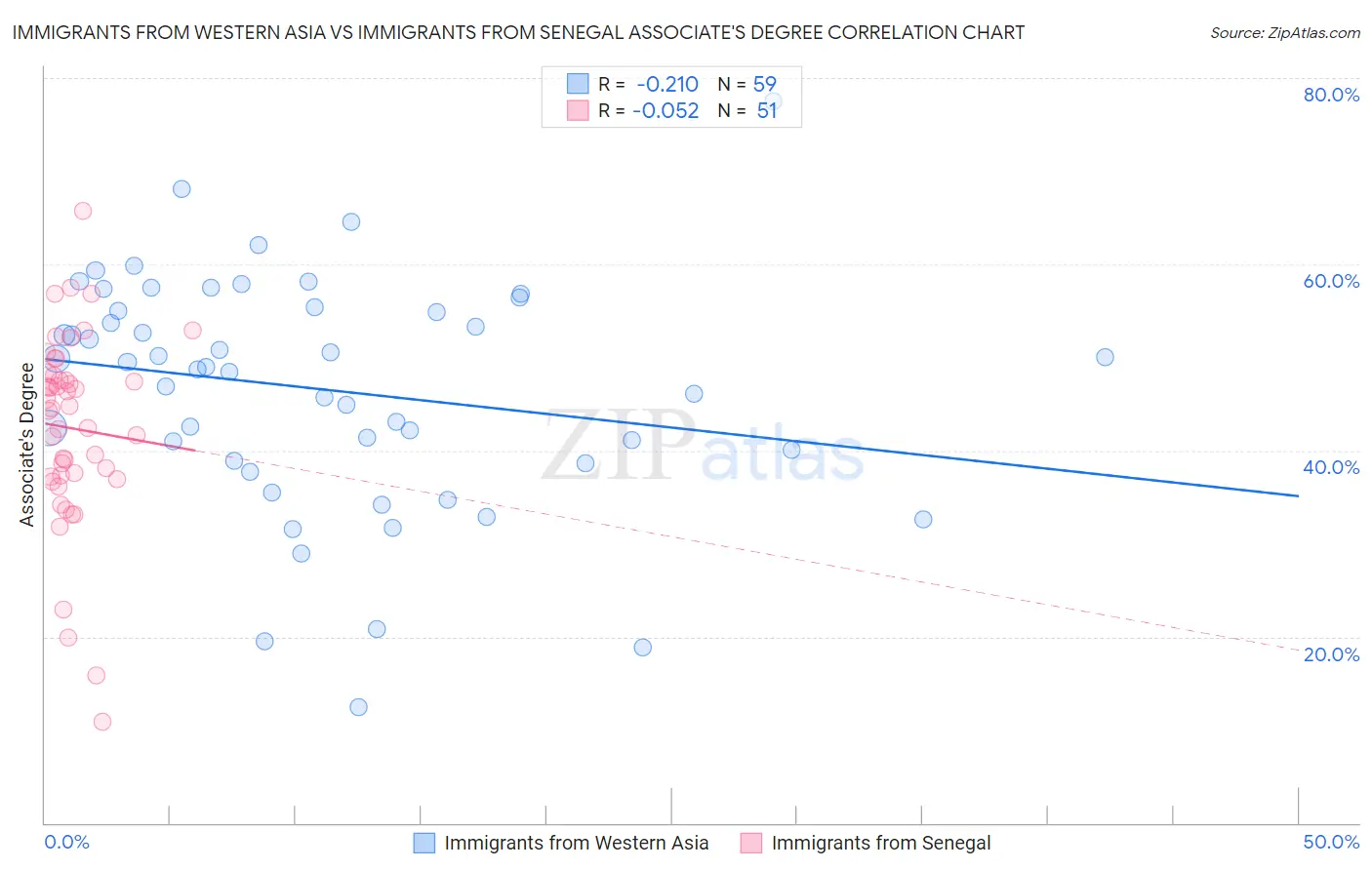 Immigrants from Western Asia vs Immigrants from Senegal Associate's Degree