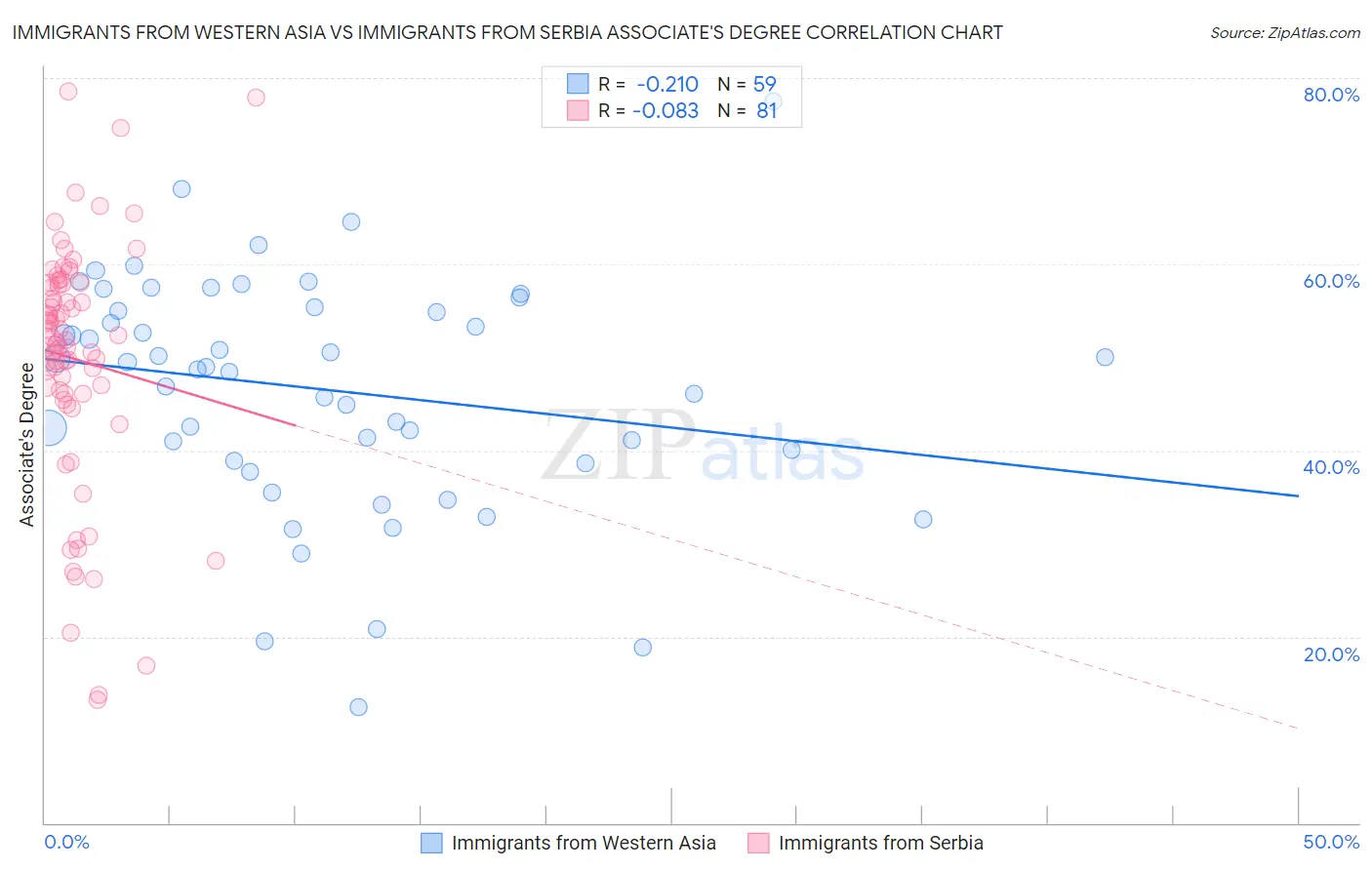 Immigrants from Western Asia vs Immigrants from Serbia Associate's Degree