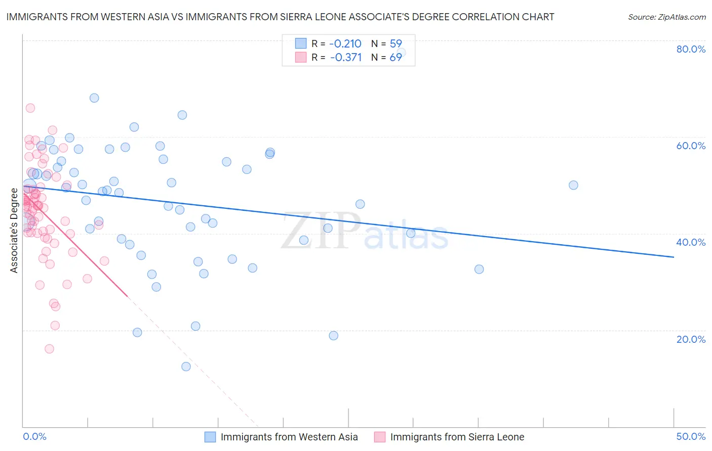 Immigrants from Western Asia vs Immigrants from Sierra Leone Associate's Degree