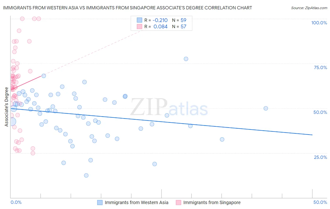 Immigrants from Western Asia vs Immigrants from Singapore Associate's Degree