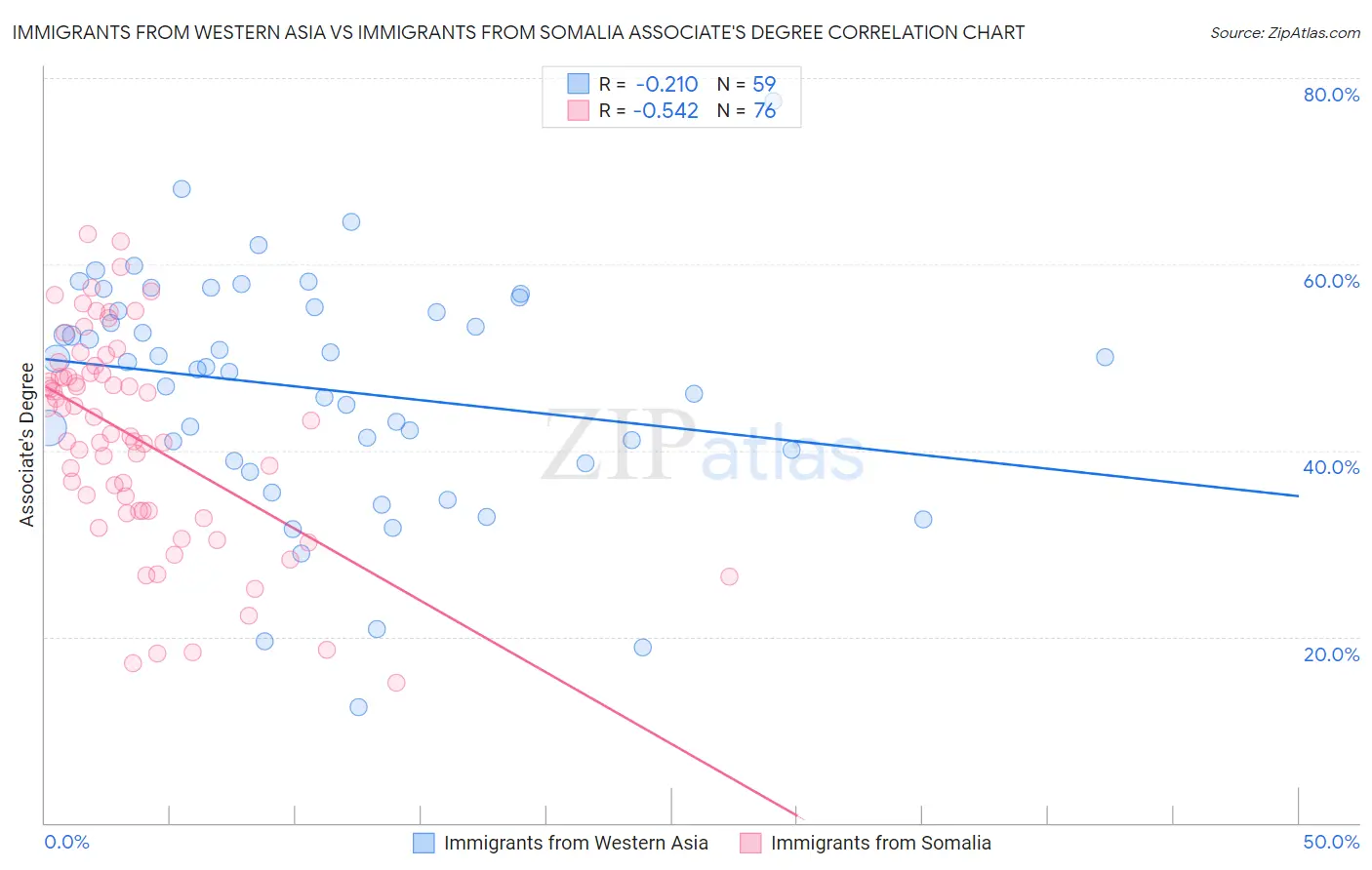 Immigrants from Western Asia vs Immigrants from Somalia Associate's Degree