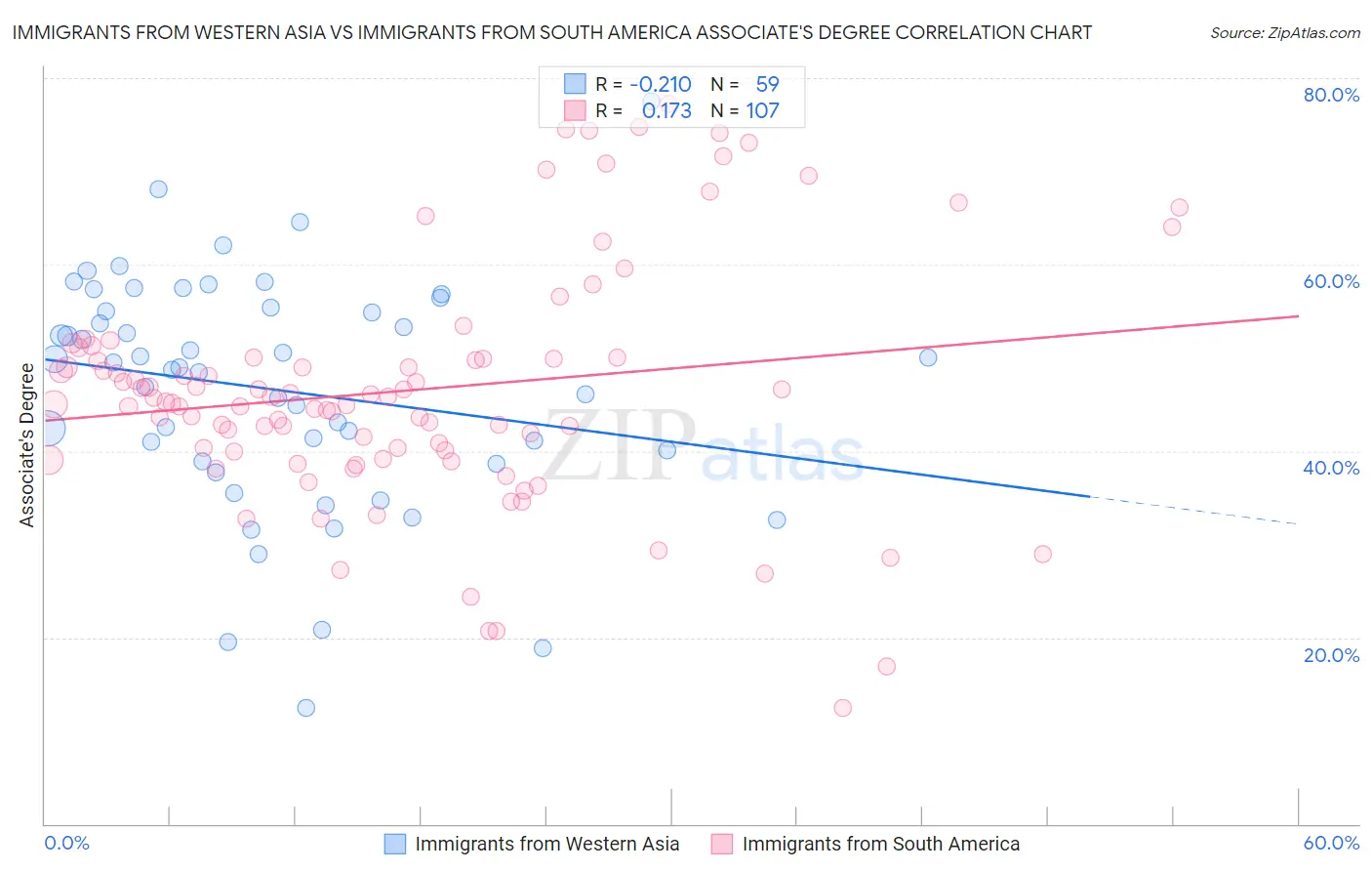 Immigrants from Western Asia vs Immigrants from South America Associate's Degree