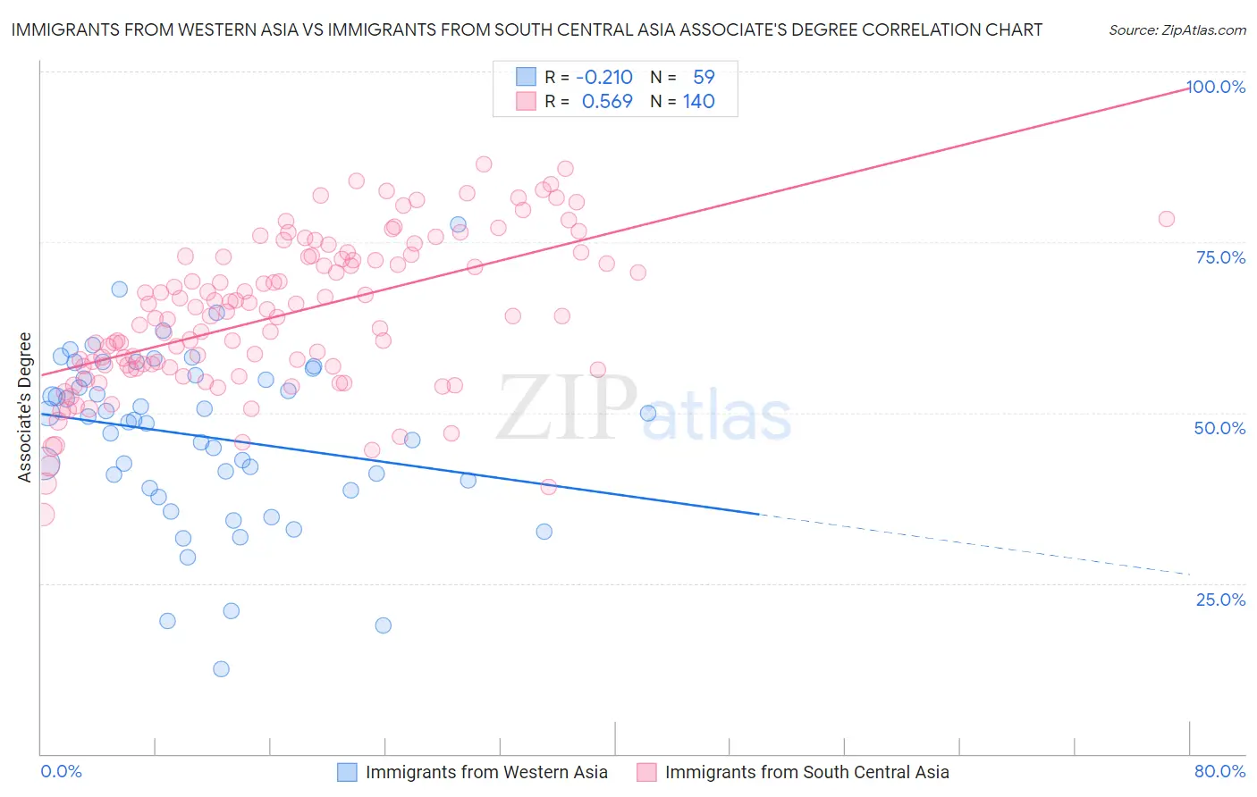 Immigrants from Western Asia vs Immigrants from South Central Asia Associate's Degree