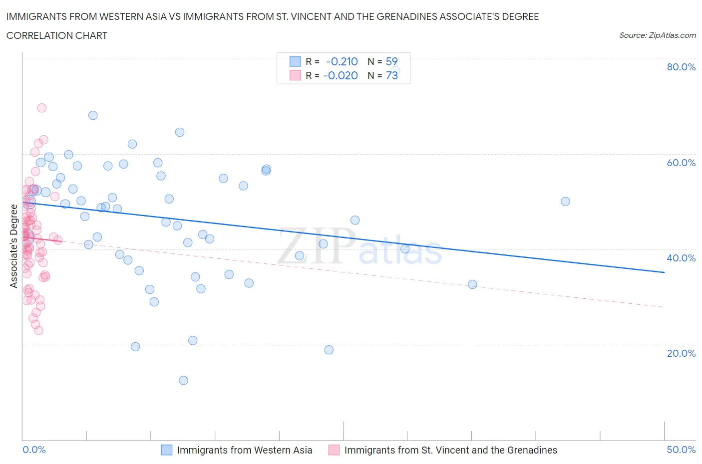 Immigrants from Western Asia vs Immigrants from St. Vincent and the Grenadines Associate's Degree