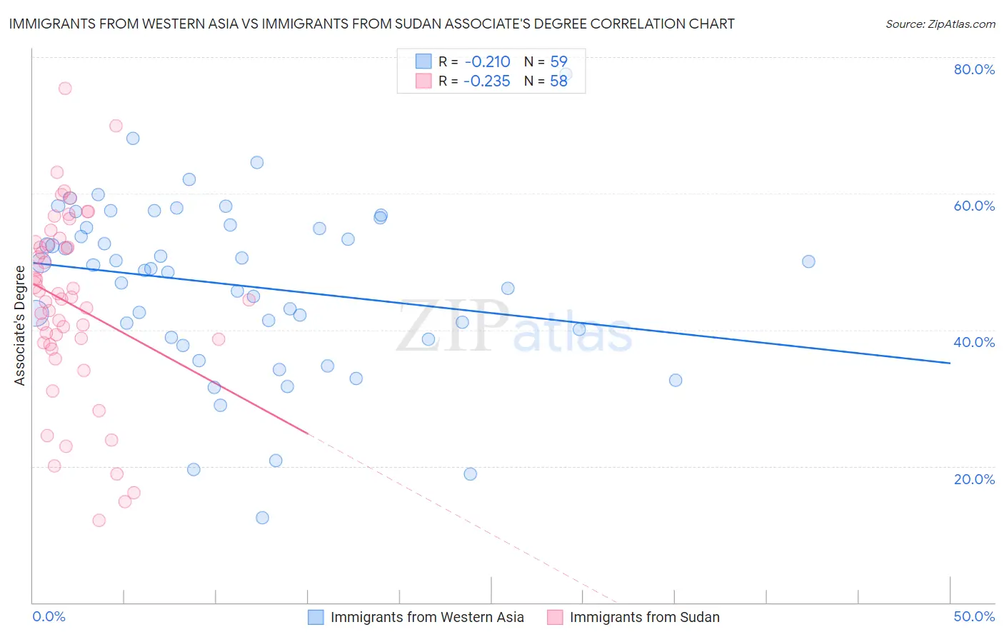 Immigrants from Western Asia vs Immigrants from Sudan Associate's Degree