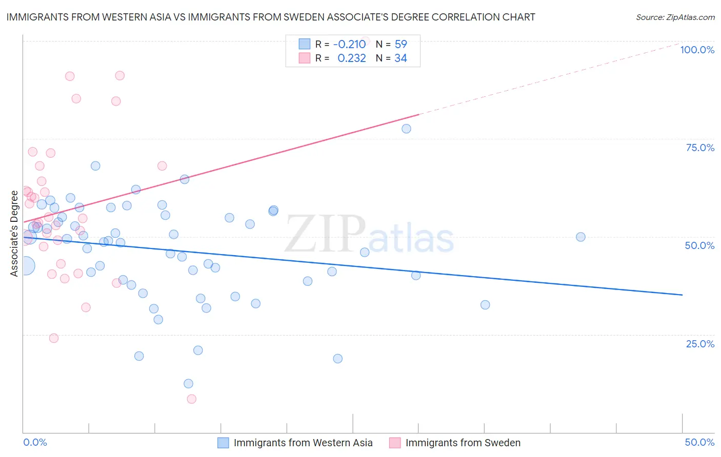 Immigrants from Western Asia vs Immigrants from Sweden Associate's Degree