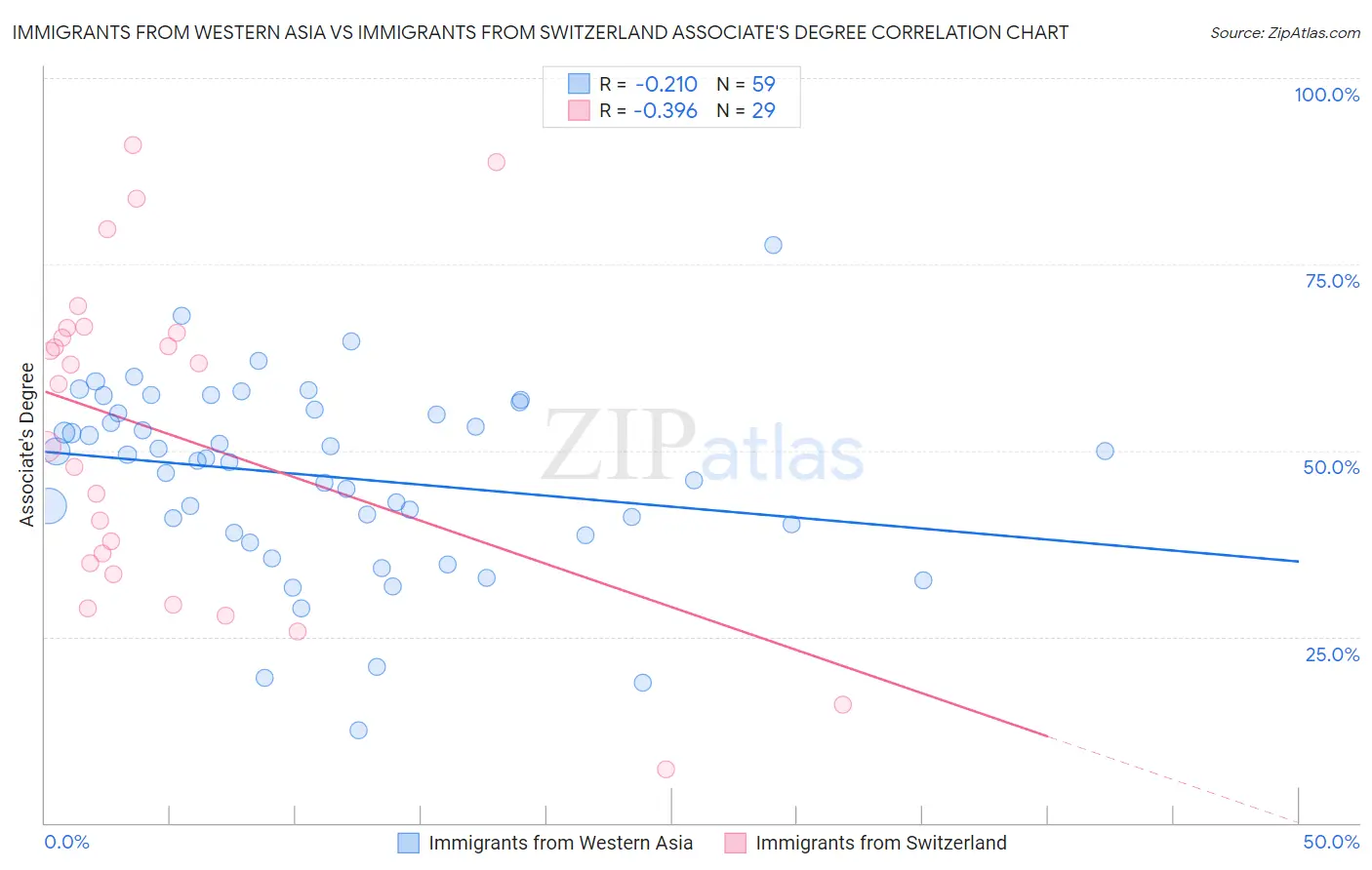 Immigrants from Western Asia vs Immigrants from Switzerland Associate's Degree