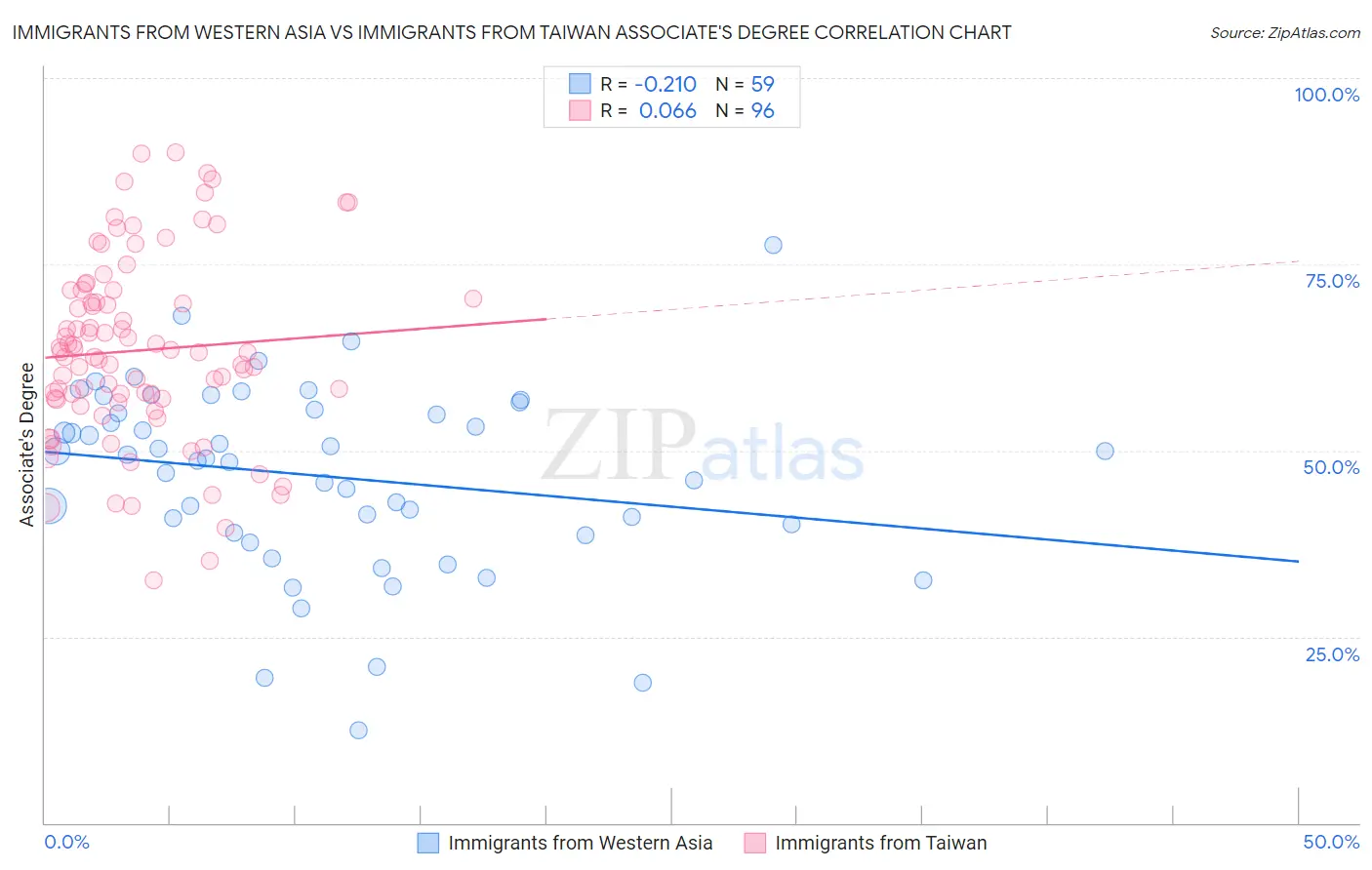 Immigrants from Western Asia vs Immigrants from Taiwan Associate's Degree