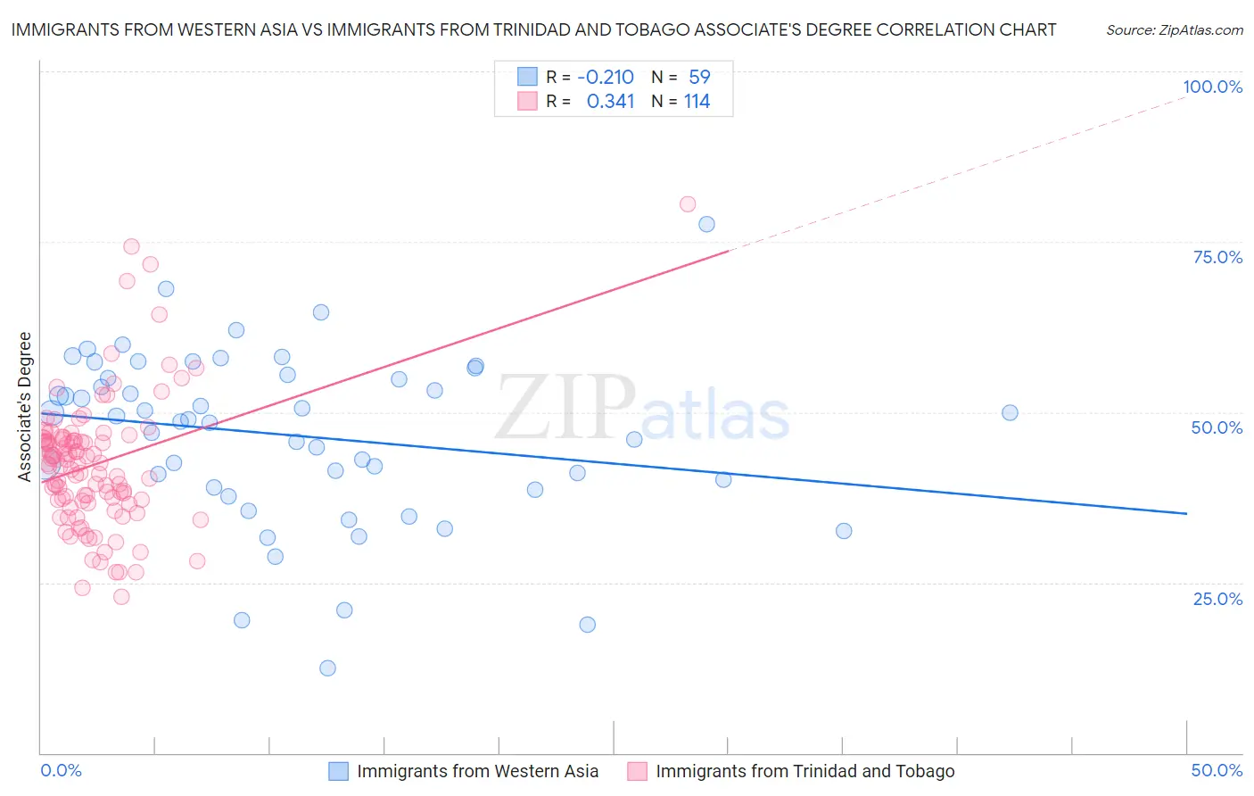 Immigrants from Western Asia vs Immigrants from Trinidad and Tobago Associate's Degree