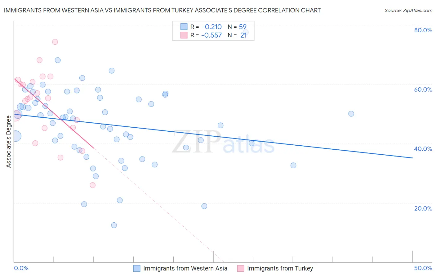 Immigrants from Western Asia vs Immigrants from Turkey Associate's Degree