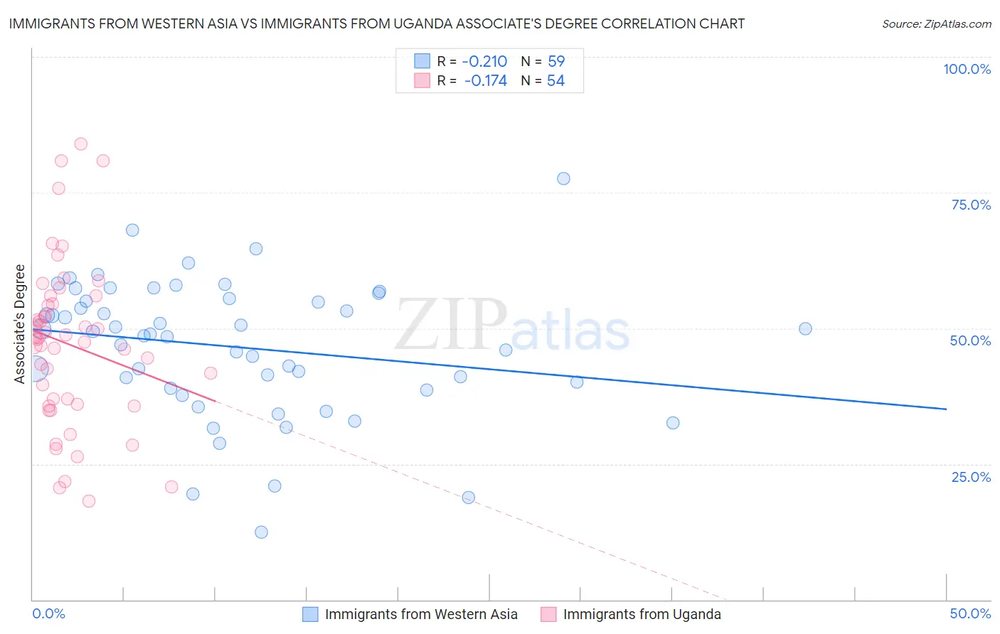 Immigrants from Western Asia vs Immigrants from Uganda Associate's Degree