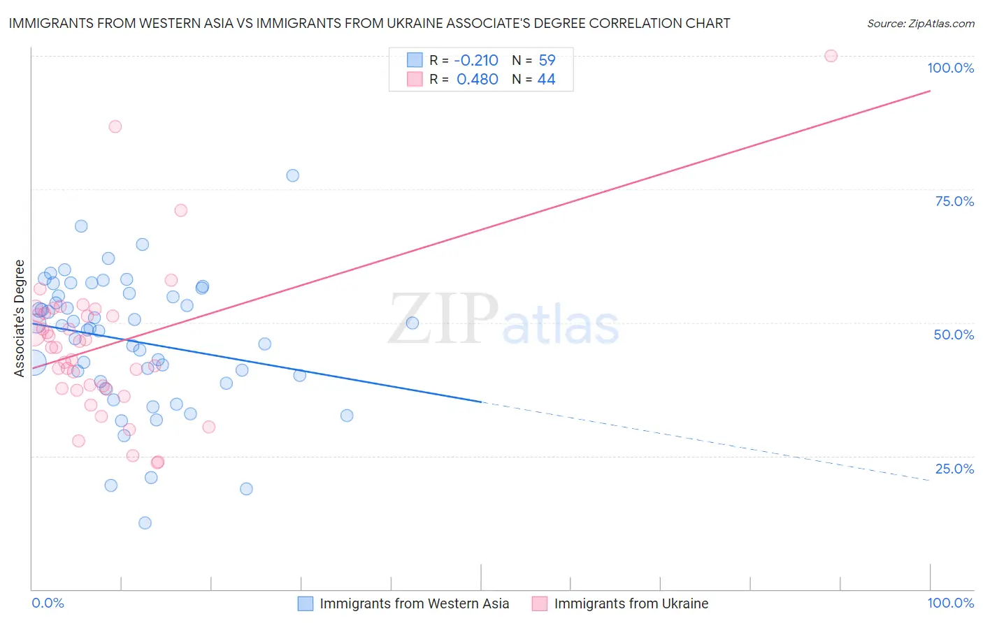 Immigrants from Western Asia vs Immigrants from Ukraine Associate's Degree
