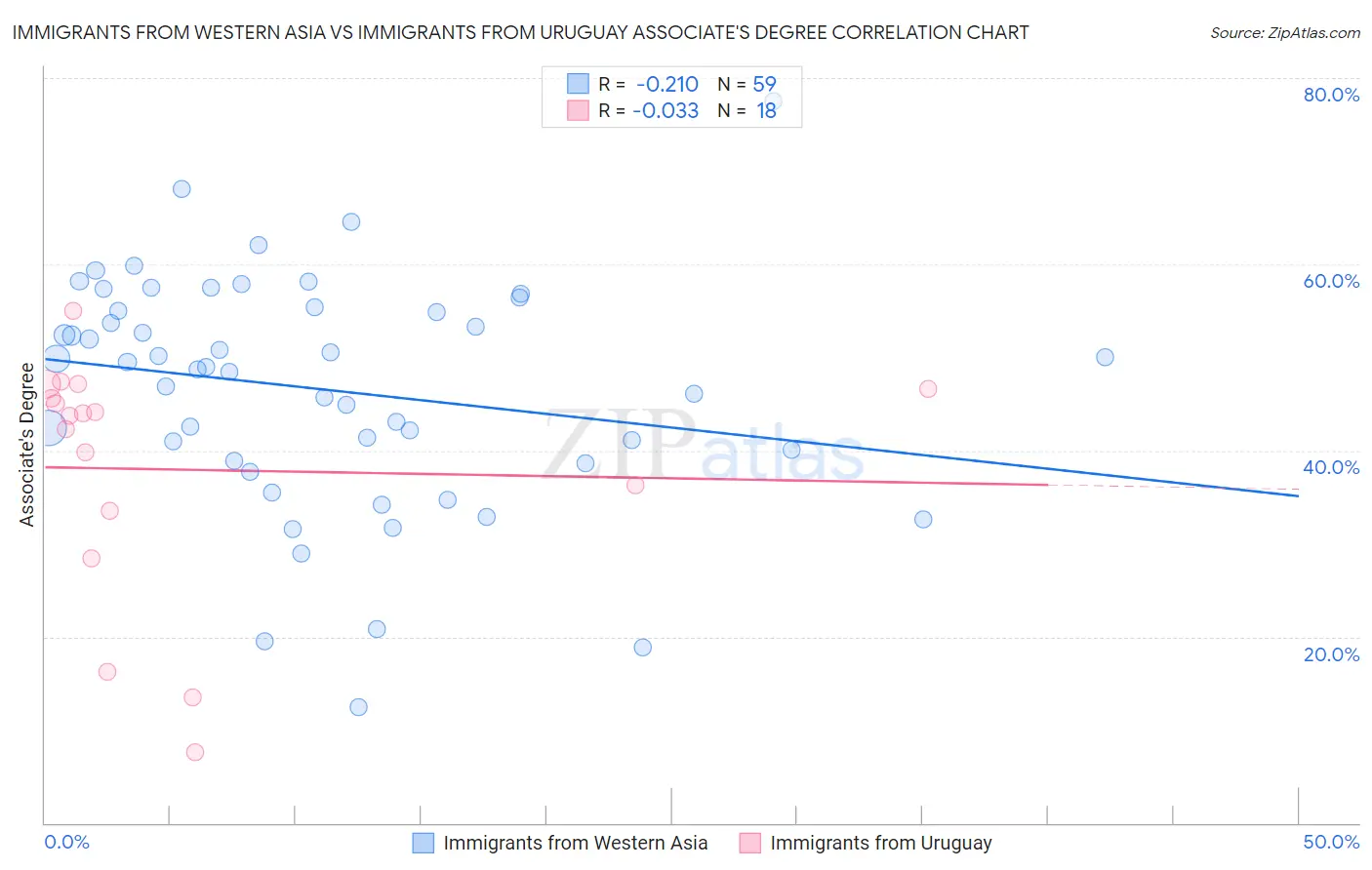 Immigrants from Western Asia vs Immigrants from Uruguay Associate's Degree