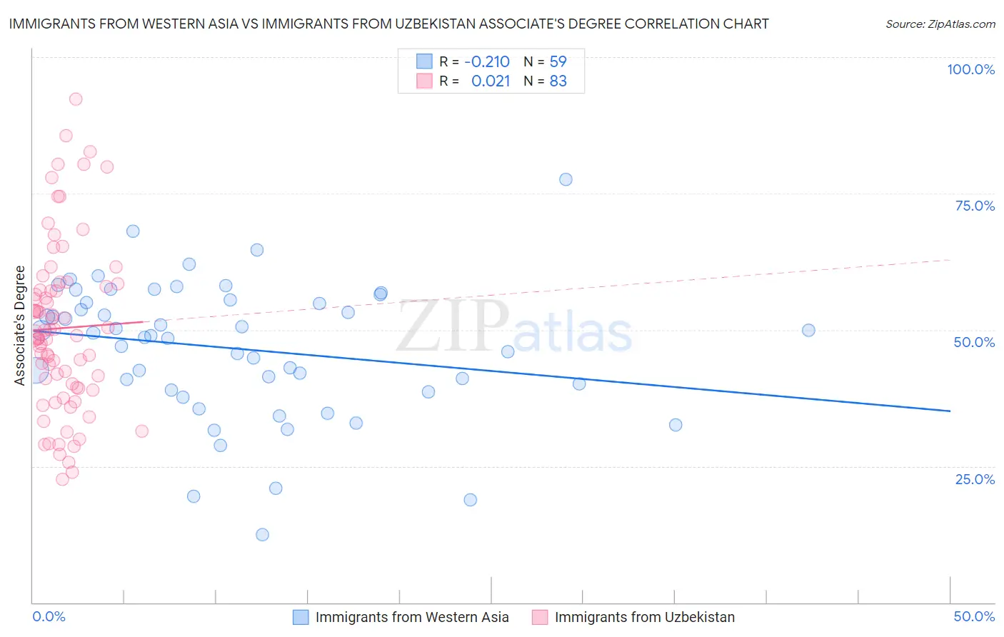 Immigrants from Western Asia vs Immigrants from Uzbekistan Associate's Degree