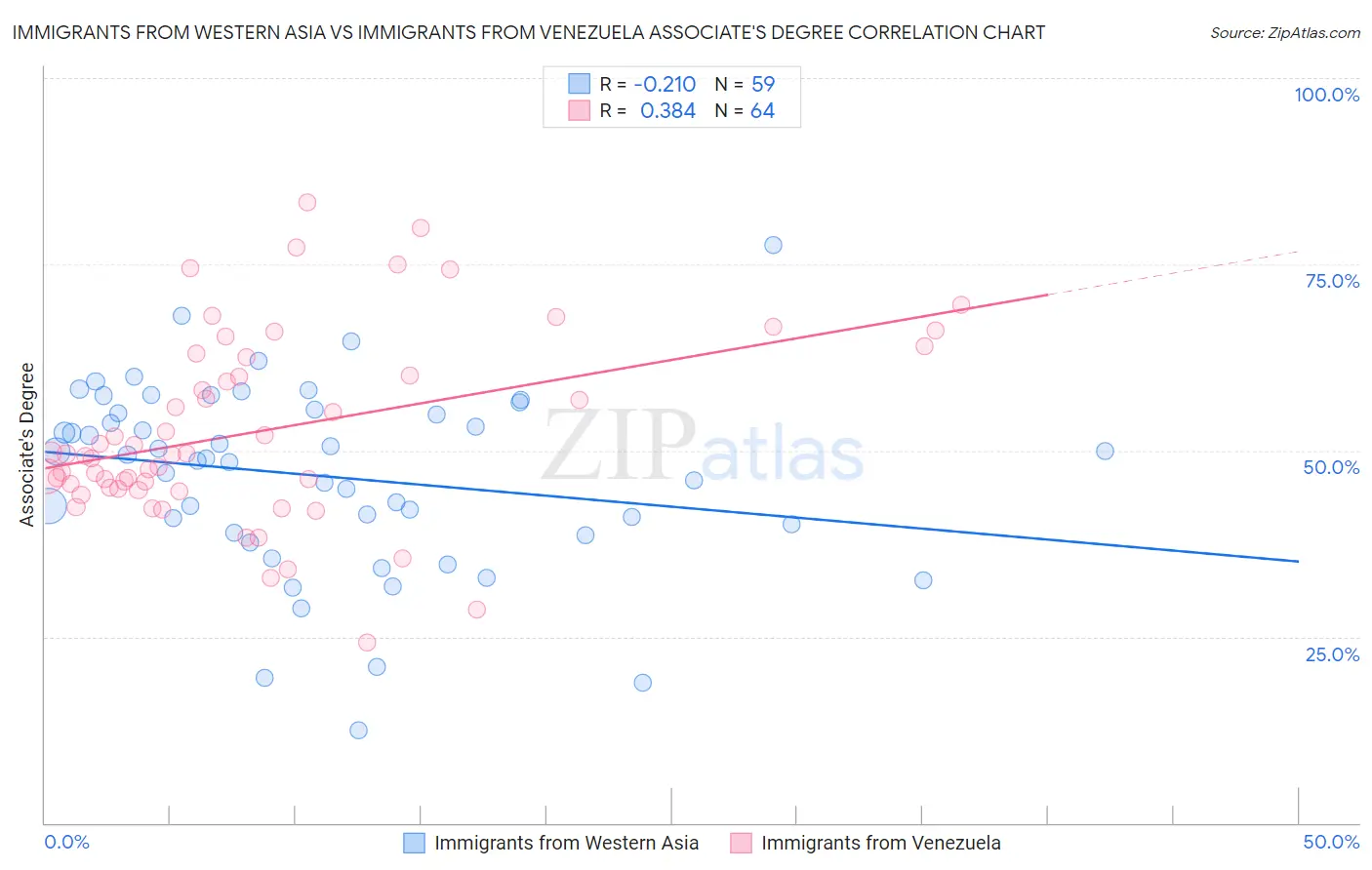 Immigrants from Western Asia vs Immigrants from Venezuela Associate's Degree