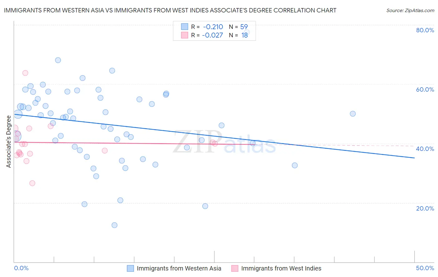 Immigrants from Western Asia vs Immigrants from West Indies Associate's Degree