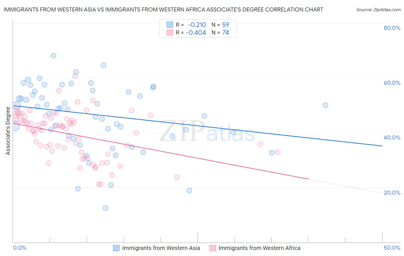 Immigrants from Western Asia vs Immigrants from Western Africa Associate's Degree