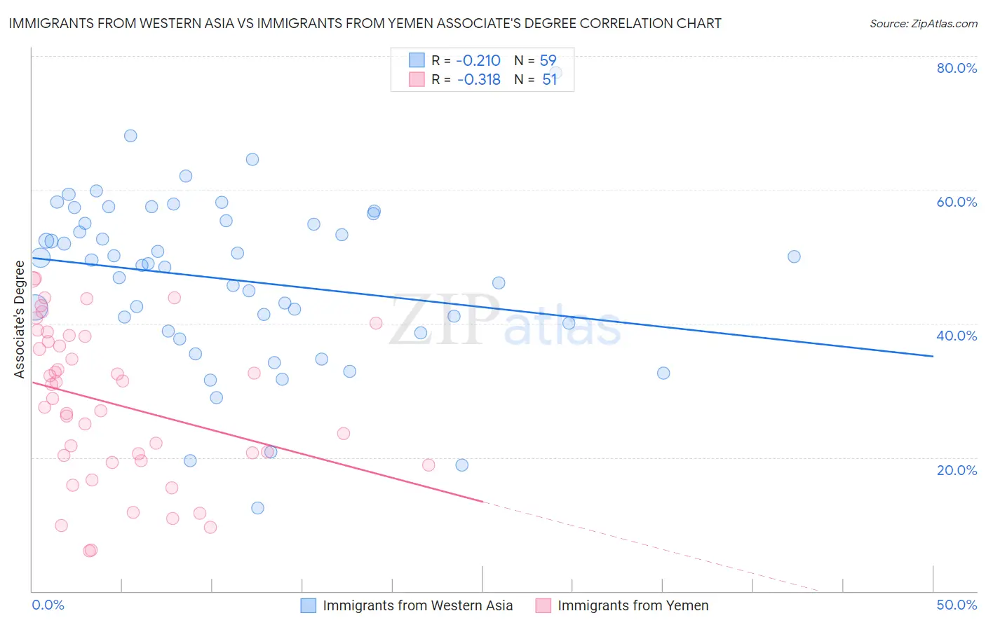 Immigrants from Western Asia vs Immigrants from Yemen Associate's Degree