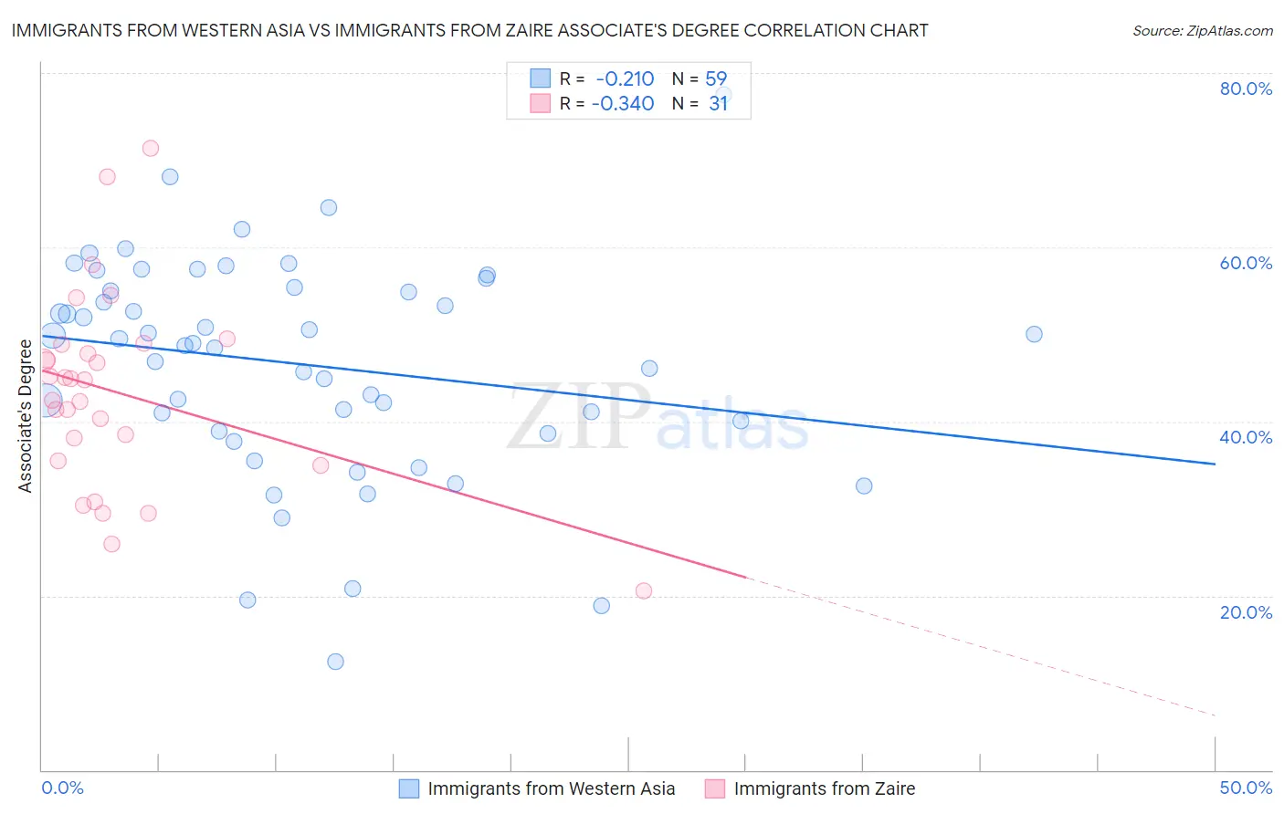 Immigrants from Western Asia vs Immigrants from Zaire Associate's Degree