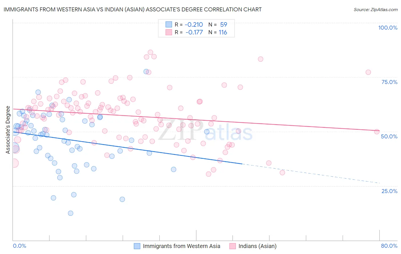 Immigrants from Western Asia vs Indian (Asian) Associate's Degree