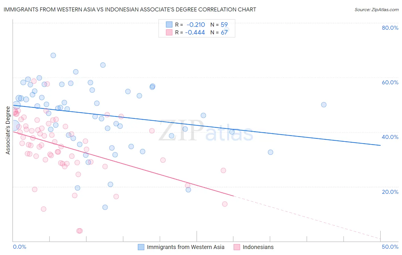 Immigrants from Western Asia vs Indonesian Associate's Degree