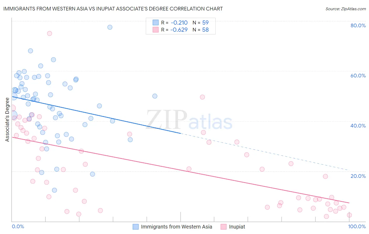 Immigrants from Western Asia vs Inupiat Associate's Degree