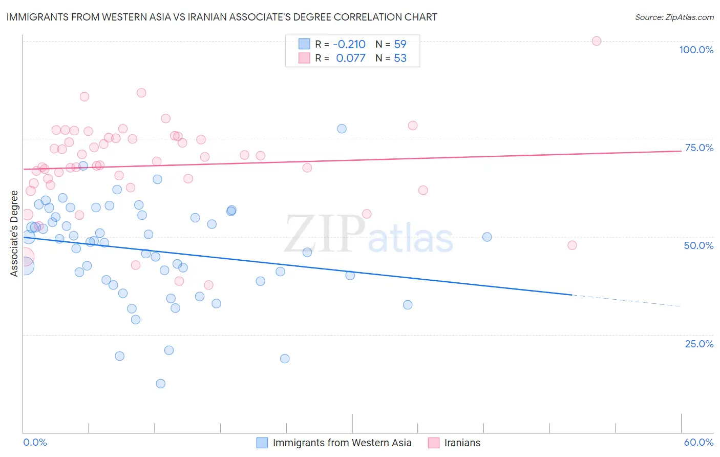 Immigrants from Western Asia vs Iranian Associate's Degree