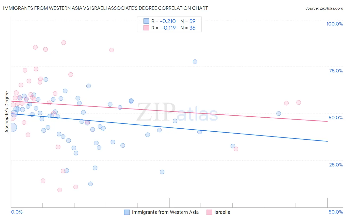 Immigrants from Western Asia vs Israeli Associate's Degree