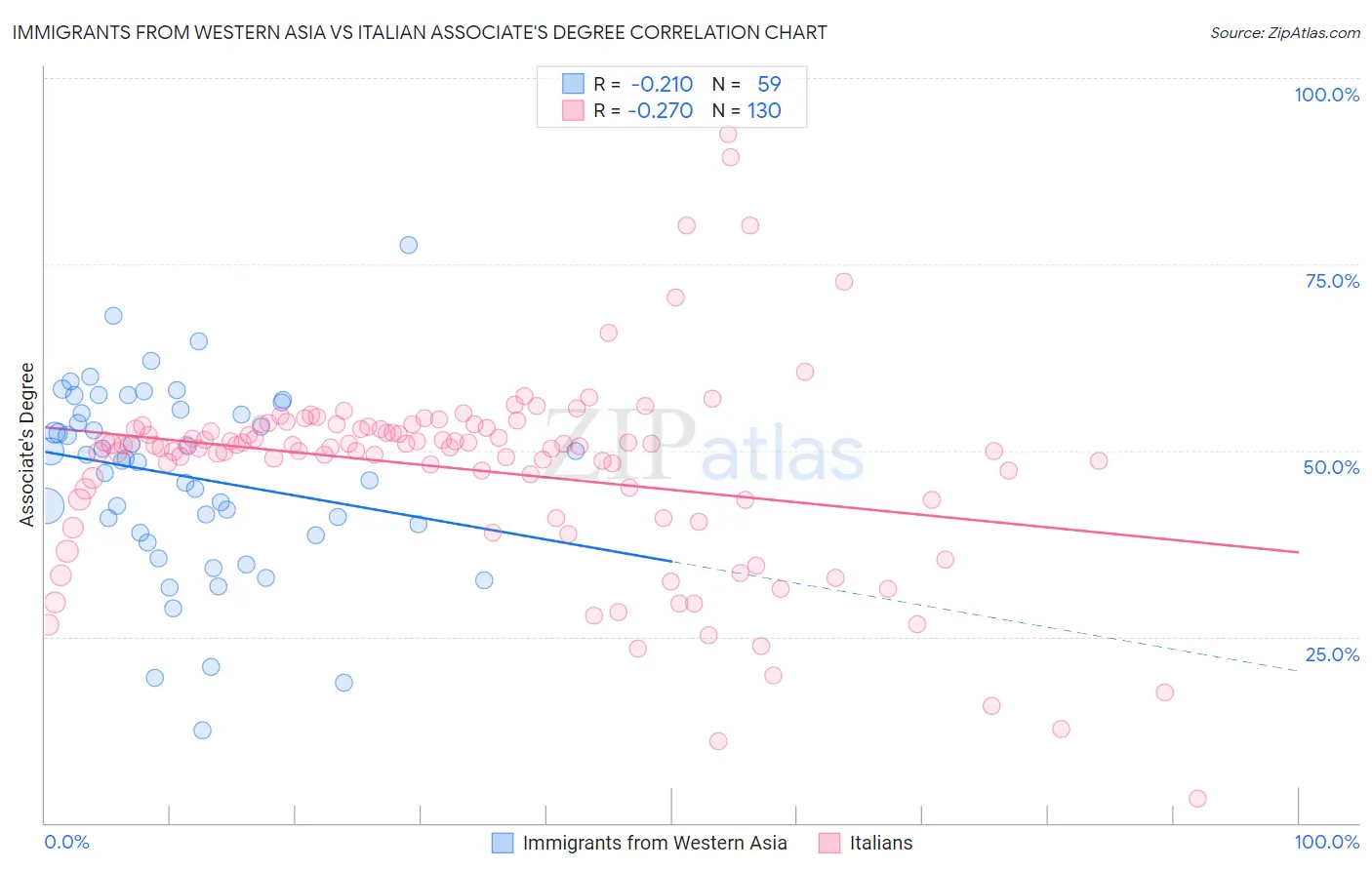 Immigrants from Western Asia vs Italian Associate's Degree