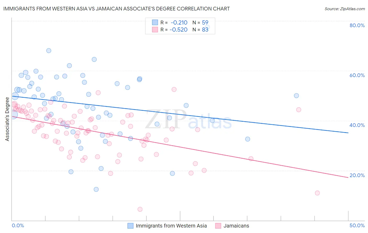 Immigrants from Western Asia vs Jamaican Associate's Degree