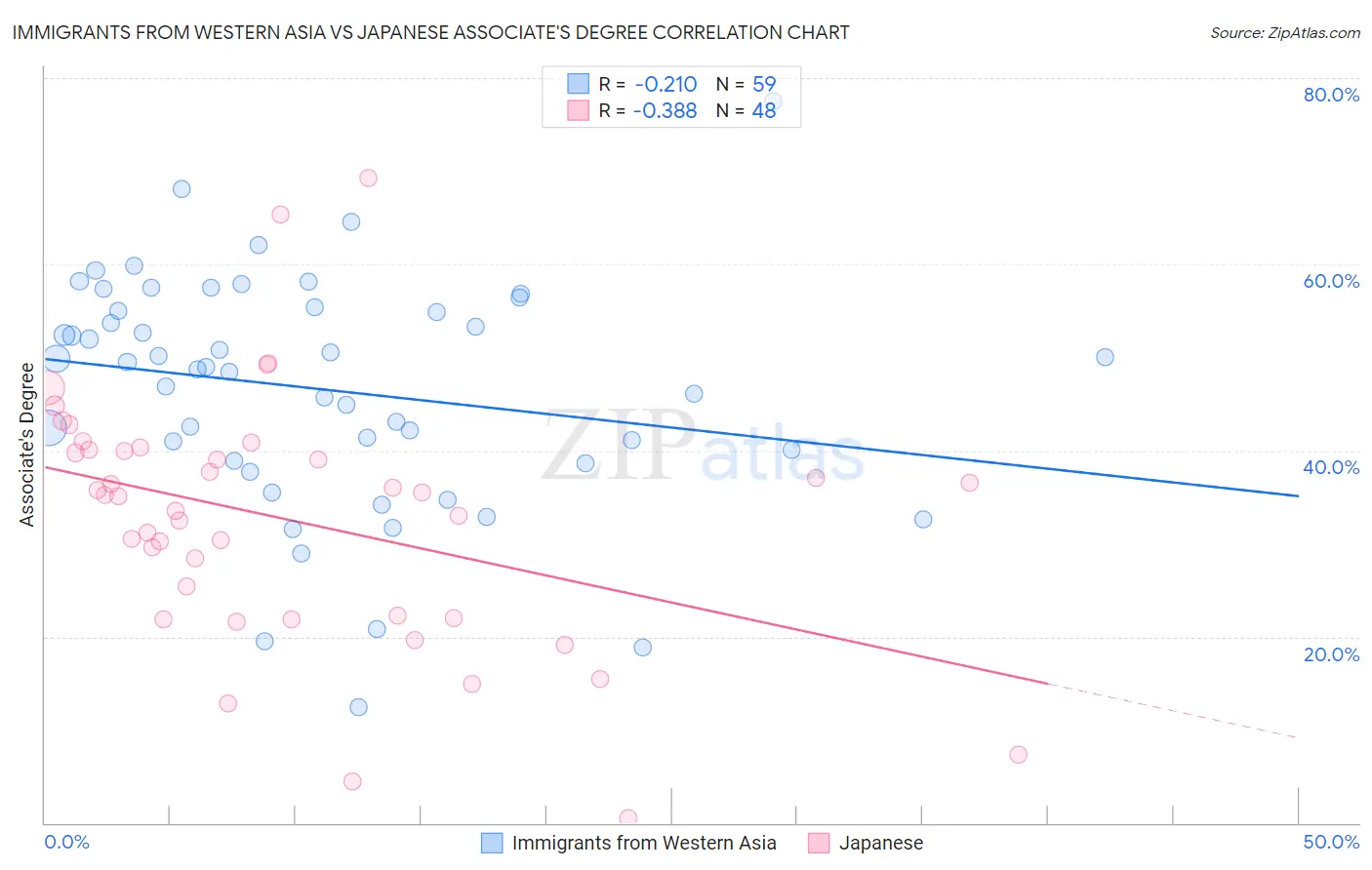 Immigrants from Western Asia vs Japanese Associate's Degree