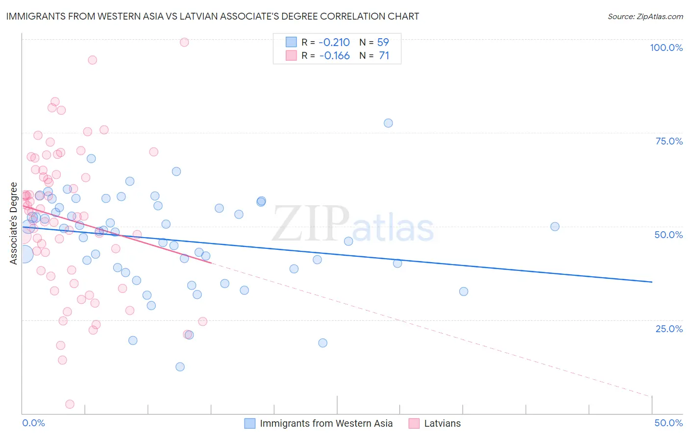 Immigrants from Western Asia vs Latvian Associate's Degree