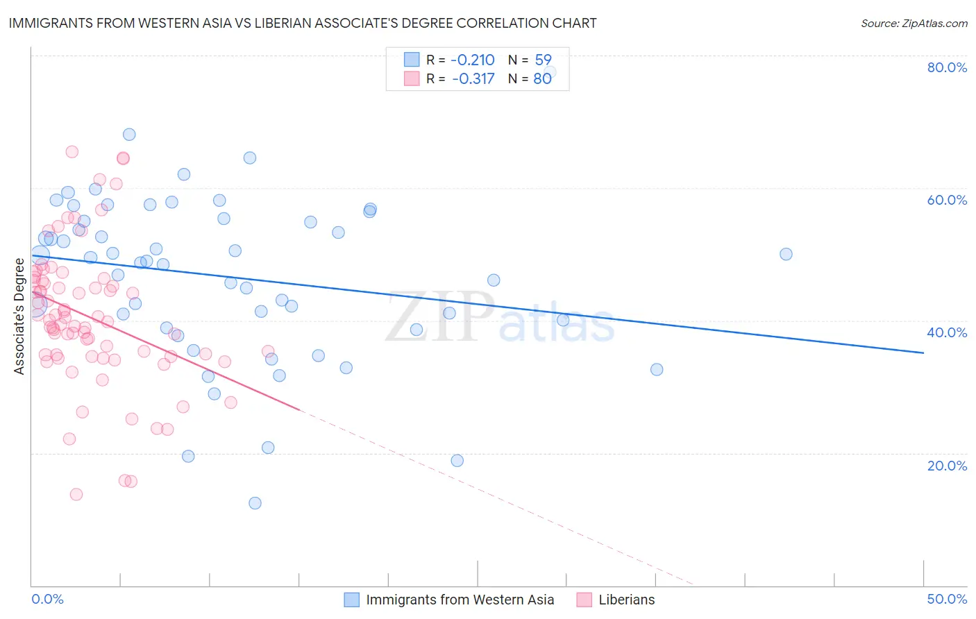 Immigrants from Western Asia vs Liberian Associate's Degree