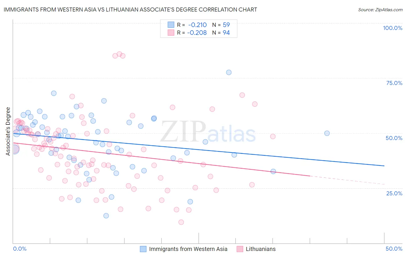Immigrants from Western Asia vs Lithuanian Associate's Degree
