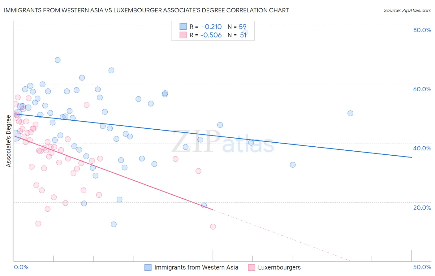 Immigrants from Western Asia vs Luxembourger Associate's Degree