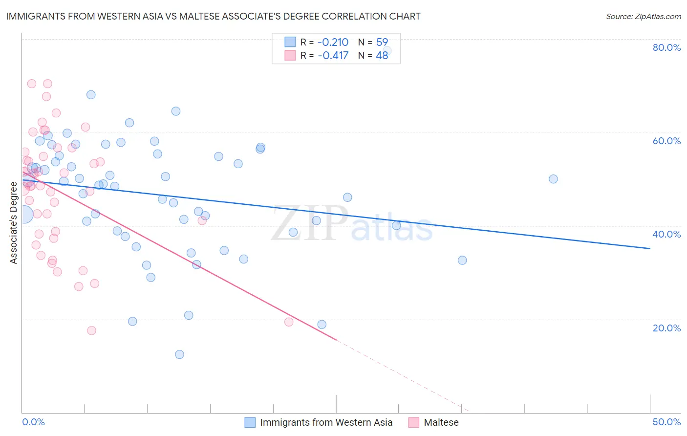 Immigrants from Western Asia vs Maltese Associate's Degree
