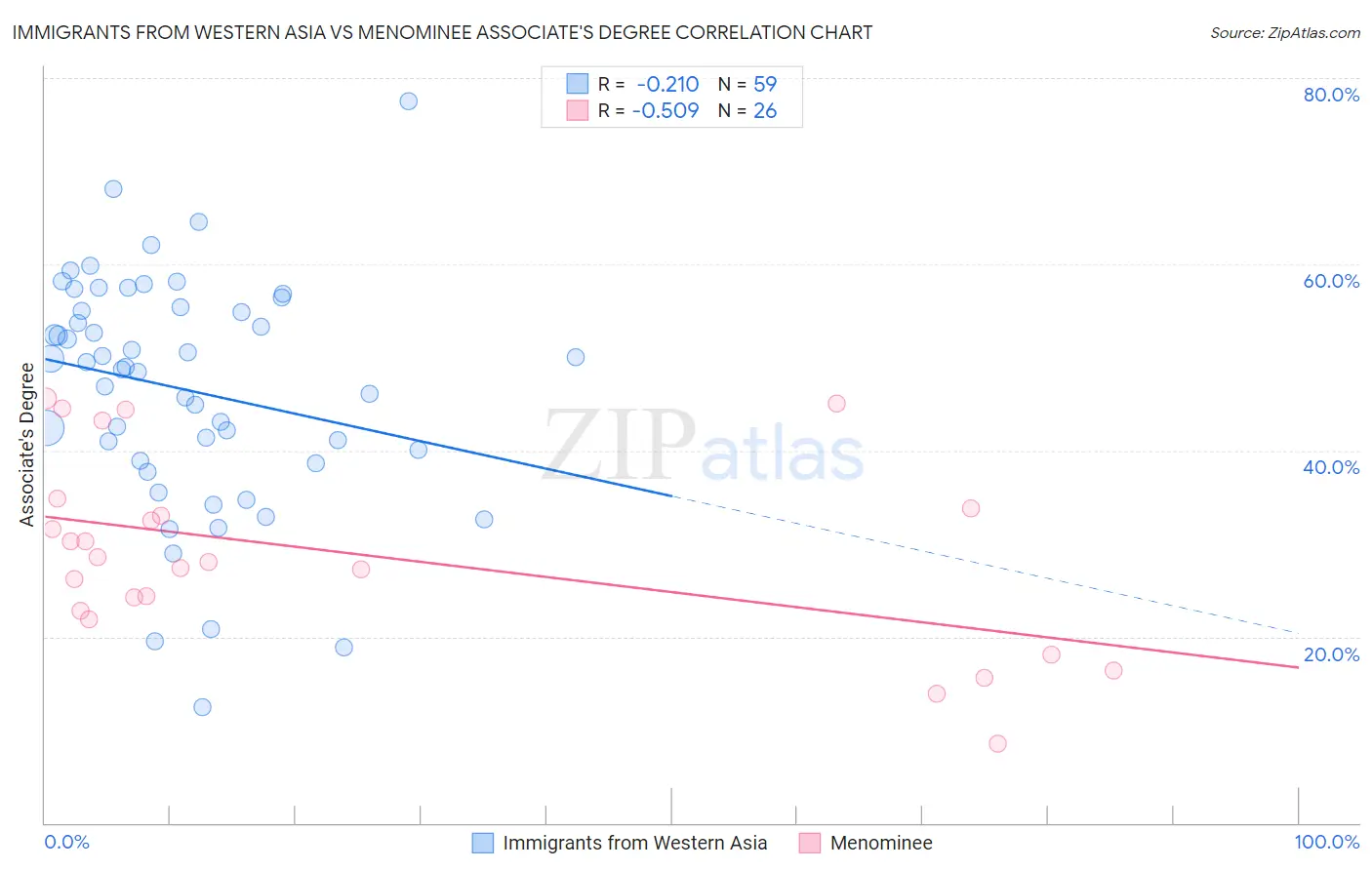 Immigrants from Western Asia vs Menominee Associate's Degree