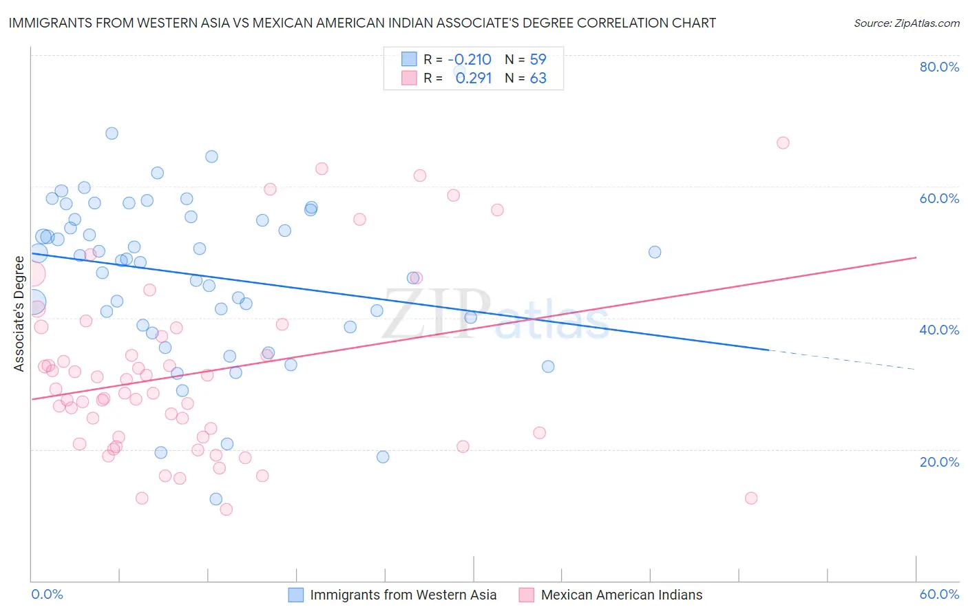 Immigrants from Western Asia vs Mexican American Indian Associate's Degree