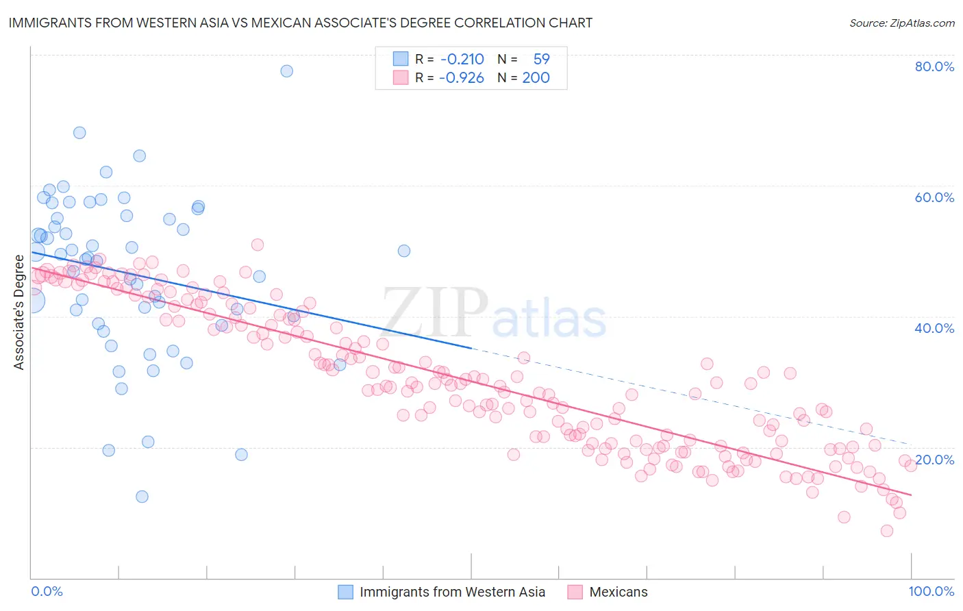 Immigrants from Western Asia vs Mexican Associate's Degree