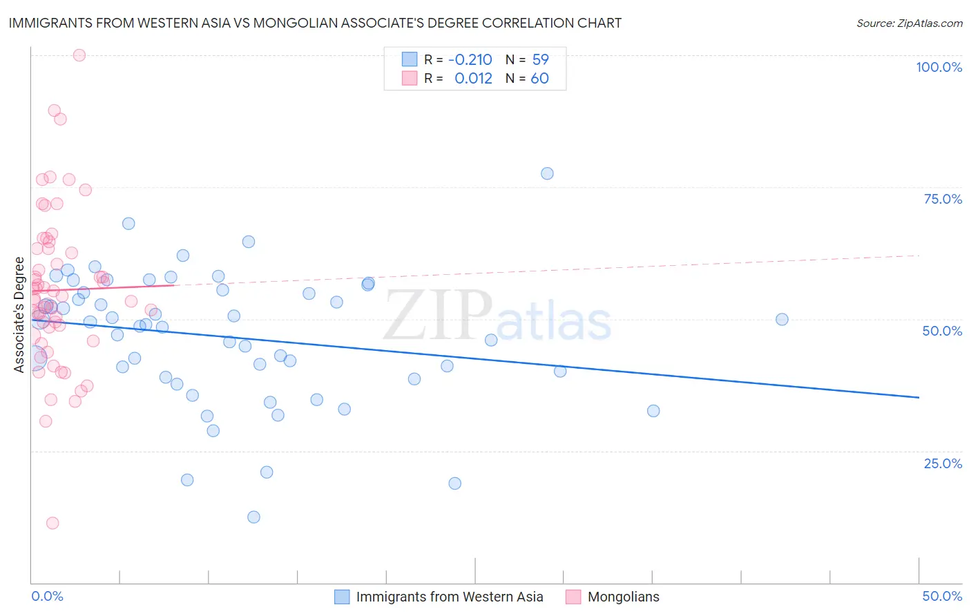 Immigrants from Western Asia vs Mongolian Associate's Degree