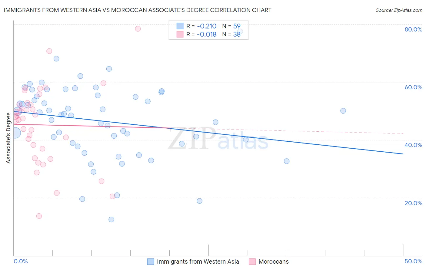 Immigrants from Western Asia vs Moroccan Associate's Degree